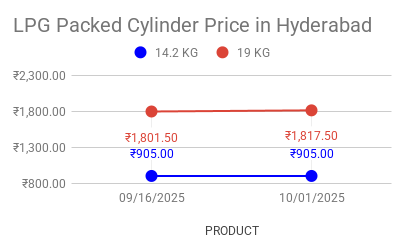 The graph shows LPG cylinder price in Hyderabad, Telangana for the first half of October 2025.