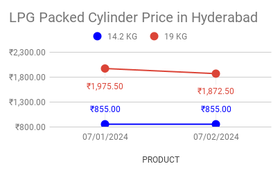 LPG Best Price in Hyderabad