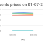 The graph shows solvent price in mumbai for the first half of this month