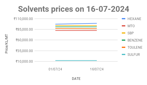 The graph shows Solvents price in mumbai for the second half of July,2024.