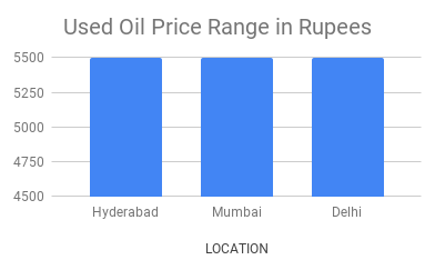 Used Oil Price