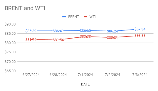 Crude Oil Price Today. 5th July, 2024