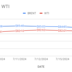 image show brent and wti price graphs