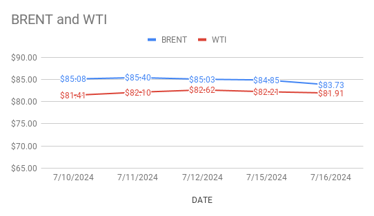 crude oil price today. 17th July, 2024.