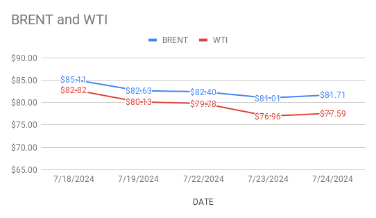 image displays crude oil price movements