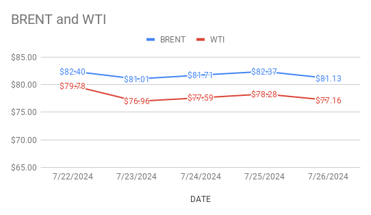 Crude Oil Price Today. 29th July, 2024.