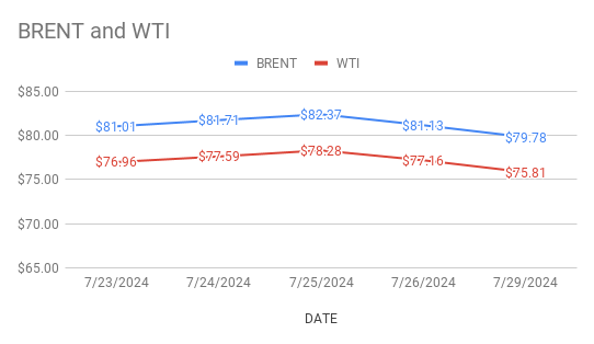 image shows crude price changes