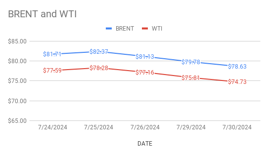 crude oil prices movements graph