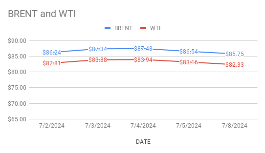 Crude Oil Price Today. 9th July, 2024.
