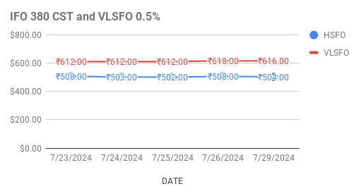 image shows fuel oil price trends in Singapore market