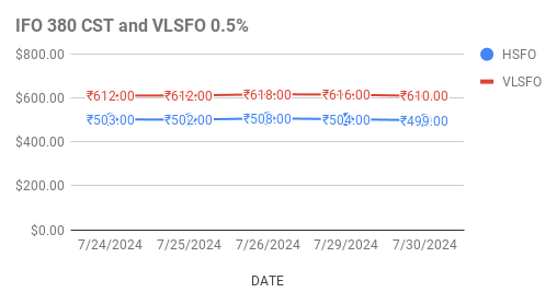 fuel oil price movements in singapore