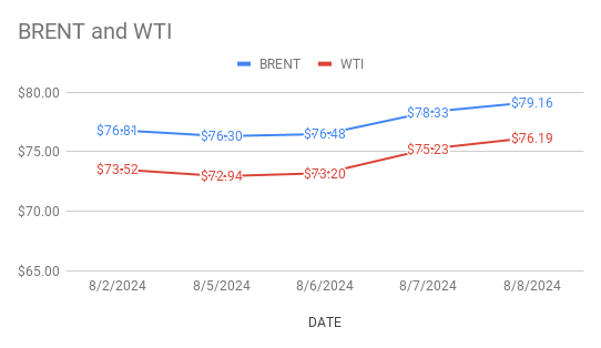 graph shows brent and wti price movements