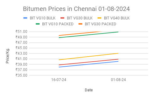 The graph shows bitumen price in chennai for the first half of august,2024.