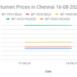 The graph shows Bitumen price in chennai for the second half of August,2024.