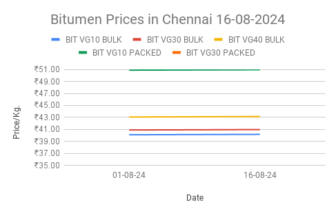 The graph shows Bitumen price in chennai for the second half of August,2024.