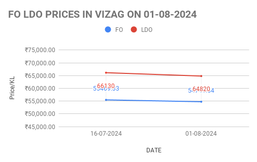 The graph shows fo and ldo price in vizag for the first half of august,2024