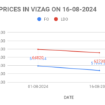 The graph shows FO and LDO price in vizag for the second half of August, 2024.