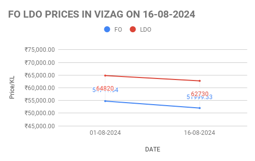 The graph shows FO and LDO price in vizag for the second half of August, 2024.