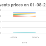 The graph shows solvent price in mumbai for the first half of august,2024