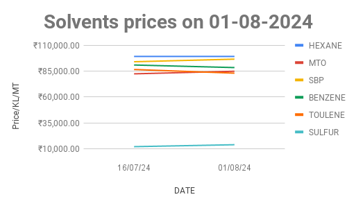 The graph shows solvent price in mumbai for the first half of august,2024