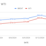 graph shows how brent and wti prices moving