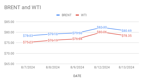 graph shows how brent and wti prices moving