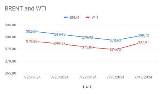 Crude Oil Price Today. 1st August, 2024