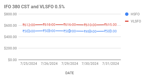 image shows fuel oil price movements in singapore markets