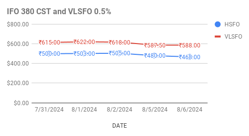 Fuel oil price graph