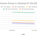 The graph shows bitumen price in chennai for the first half of September, 2024.