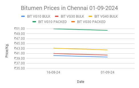 Bitumen price in India