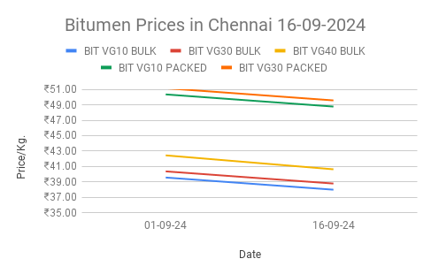 The graph shows bitumen price in chennai for the second half of this month.