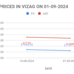 The graph shows FO and LDO price in vizag for the first half of September, 2024.