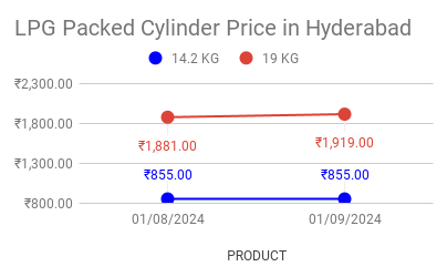 LPG Best Price in Hyderabad