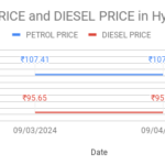 The graph shows petrol and diesel price in Kukatpally - 500072, Hyderabad, Telangana on 4th September, 2024.