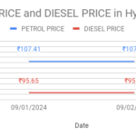 The graph shows petrol and diesel price in hi-tech city, Hyderabad, Telangana on 2nd September, 2024.