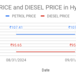 The graph shows petrol and diesel price in Hyderabad, Telangana on 01st September, 2024.