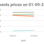 The graph shows Solvents price in Mumbai for the first half of September, 2024.