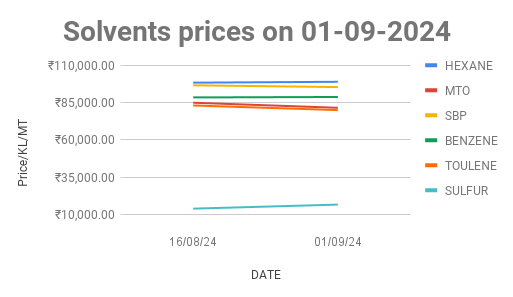 The graph shows Solvents price in Mumbai for the first half of September, 2024.