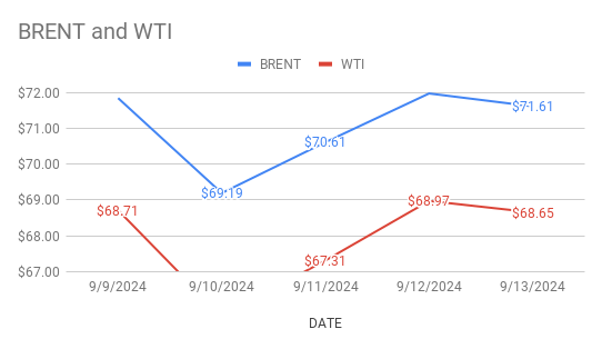 Crude Oil Price Today. 16th September, 2024.