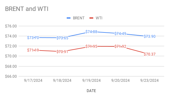 image shows crude oil price movements