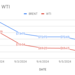 chart shows crude price trends