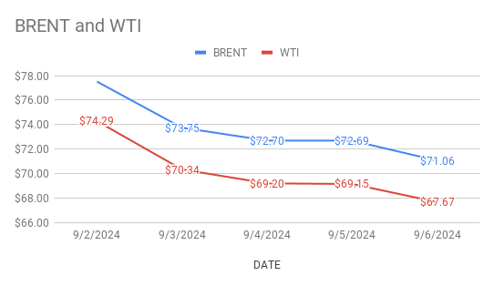 Crude oil price today. 9th September, 2024.