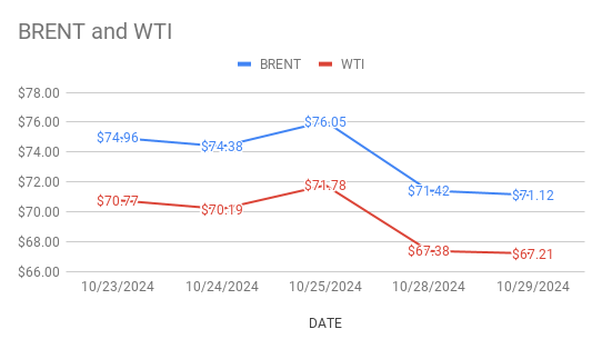 image shows brent and wti price graph movements