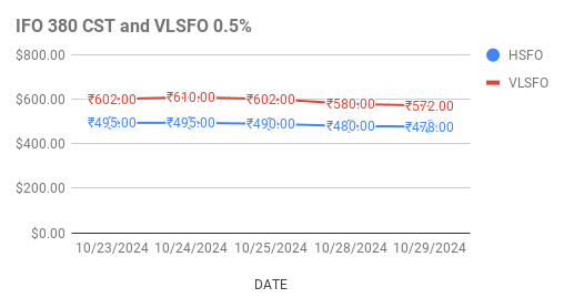 image shows vlsfo hsfo price movements in singapore markets