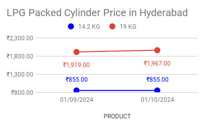 The image shows LPG cylinder price in Hyderabad, Telangana.