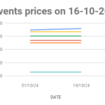 The graph shows Solvents price in Mumbai for the second half of October 2024.