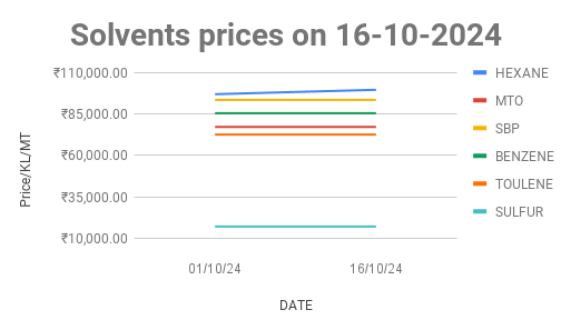 The graph shows Solvents price in Mumbai for the second half of October 2024.