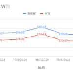 graph shows crude oil price movements