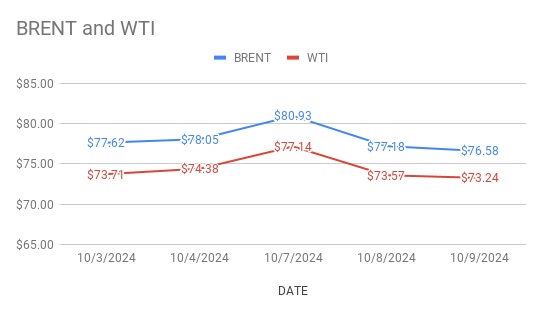 graph shows crude oil price movements